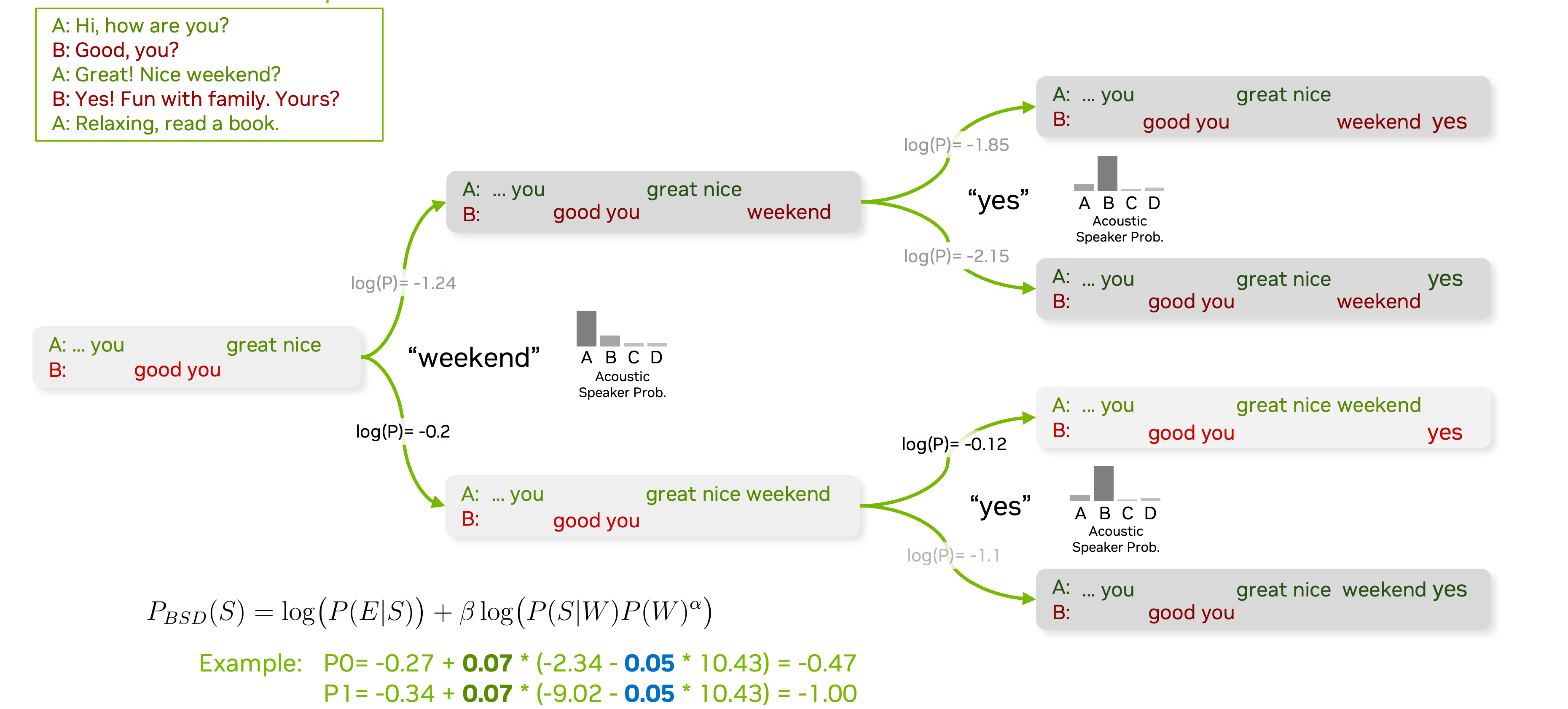 Example of beam search decoding with scores