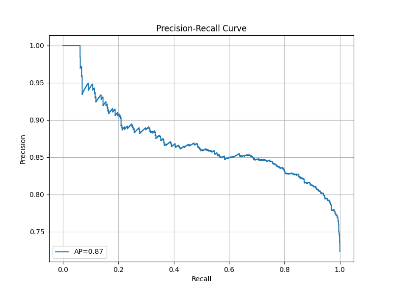 Precision-Recall Curve