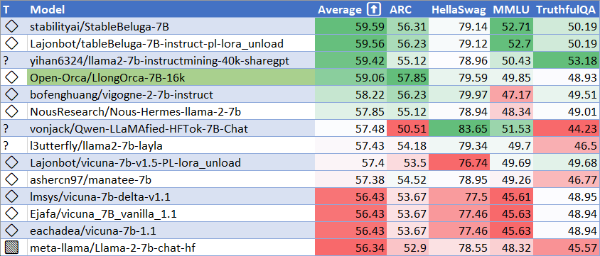 LlongOrca 7B 16k Leaderboard Internal Performance