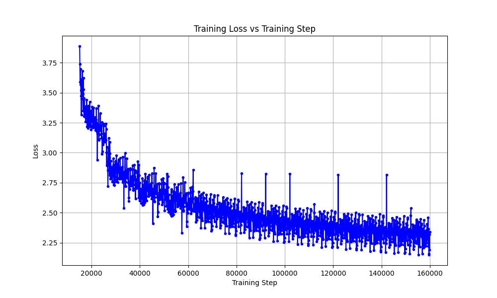 Training Loss Curve