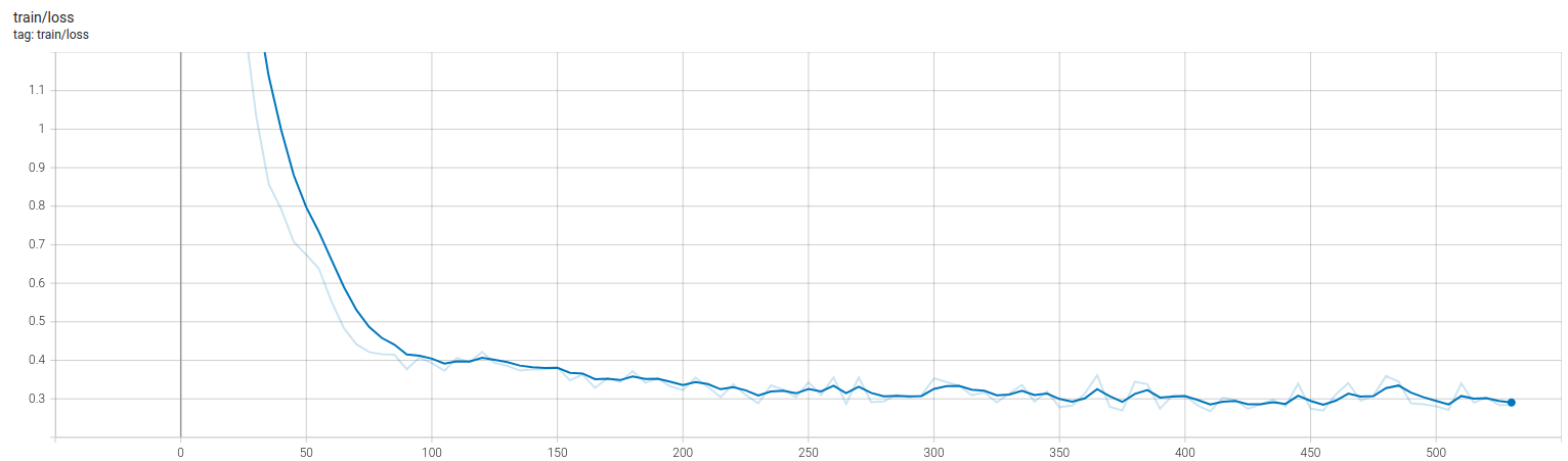 Graph of training loss