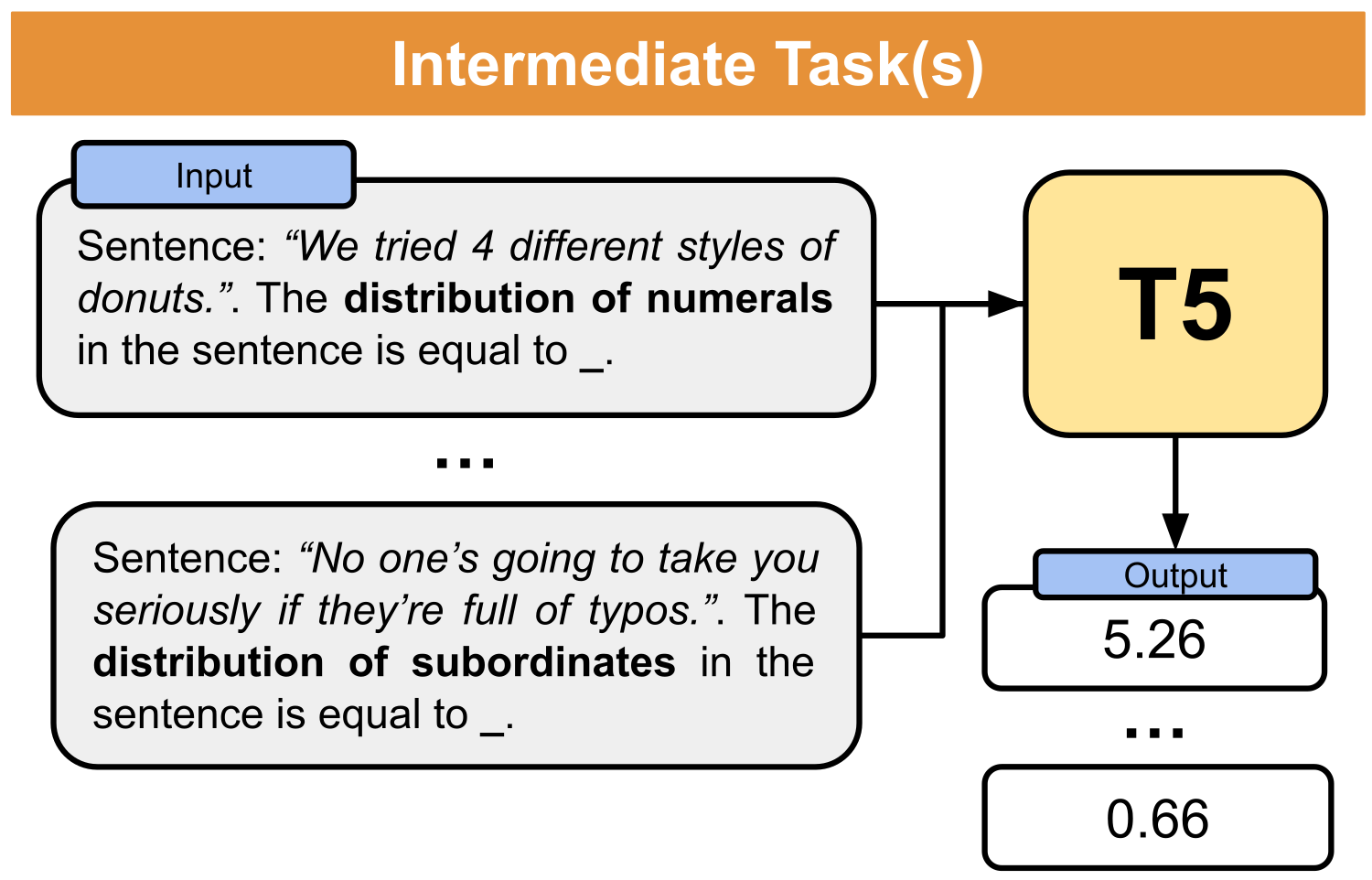 Linguistically-Informed T5