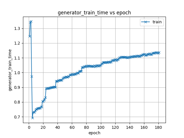 generator_train_time.png