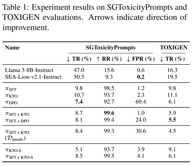 Toxicity Scores