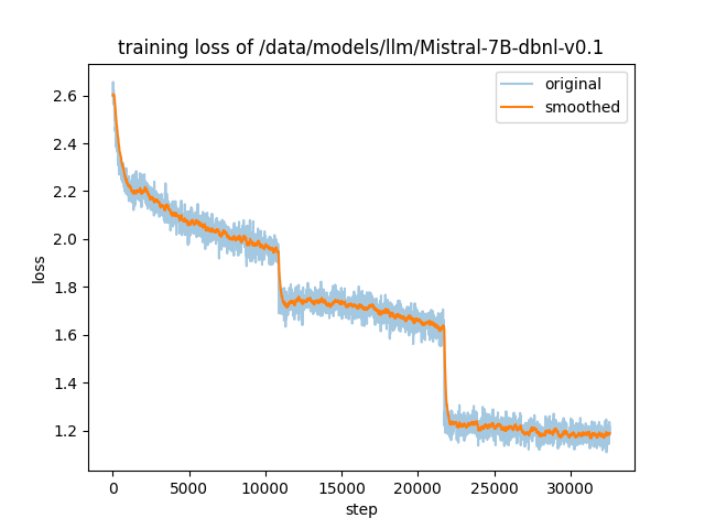 Training loss