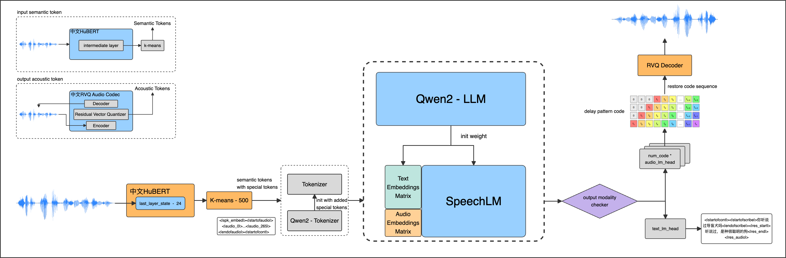 Overall Architecture