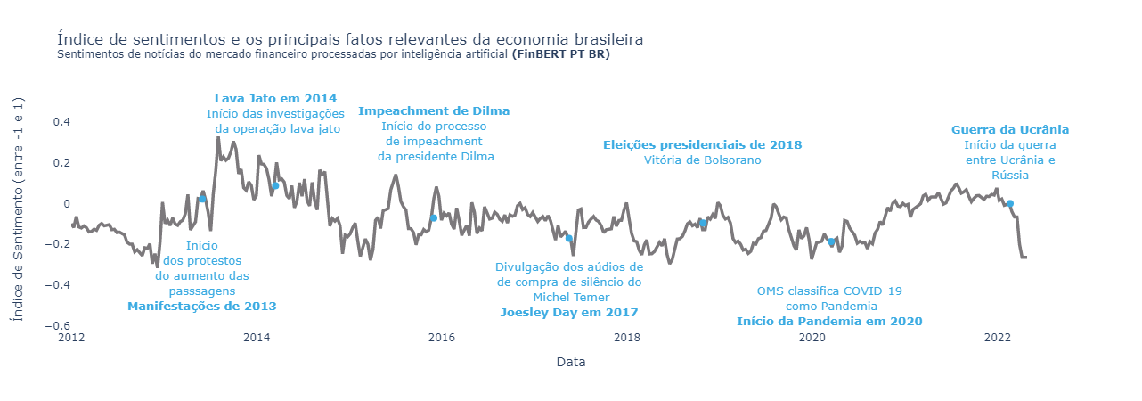 Sentiment Index