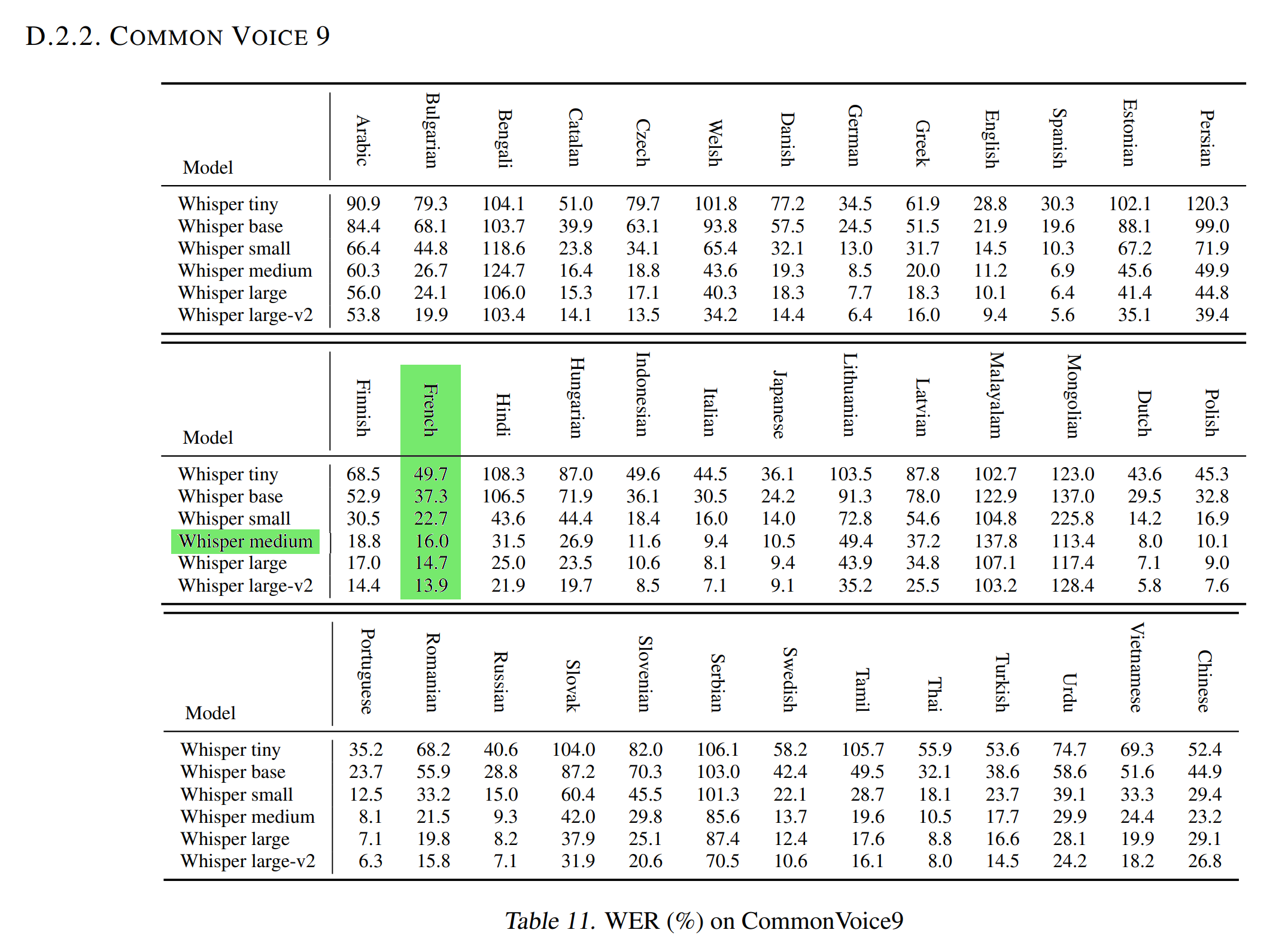 OpenAI results with Whisper Medium and Test dataset of Commons Voice 9.0