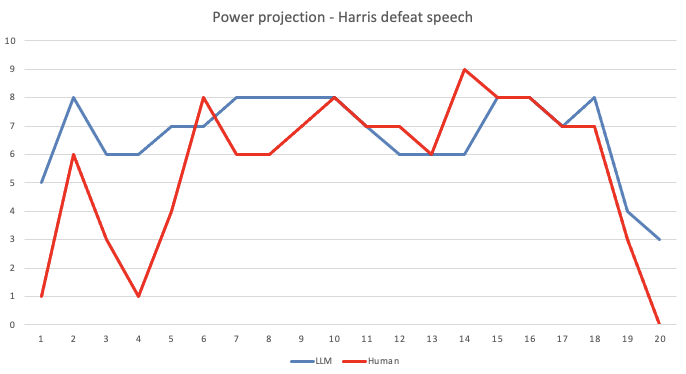 Power projection - Harris defeat speech.png