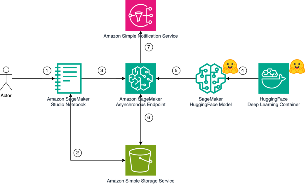 MusicGen on Amazon SageMaker Asynchronous Inference