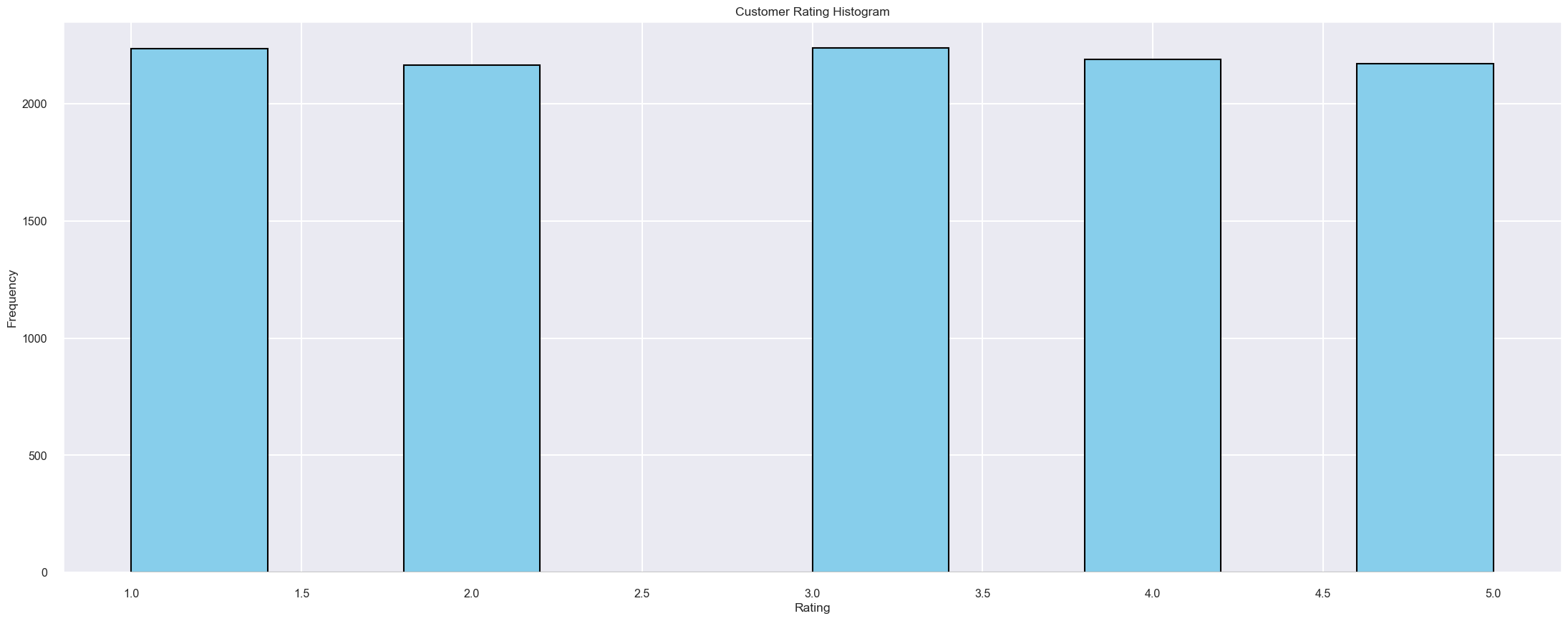 histogram_customer_rating.png