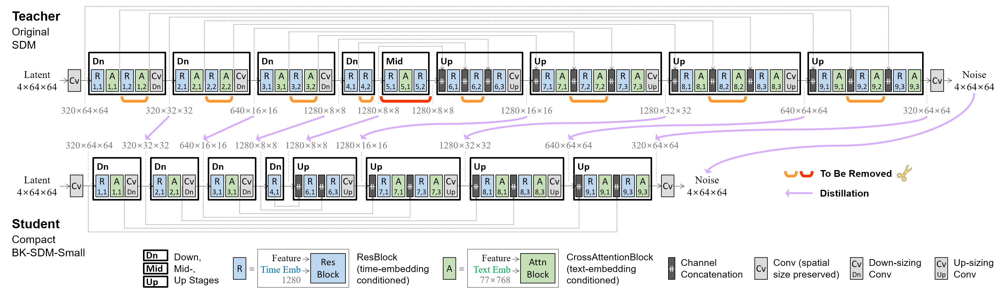 U-Net architectures and KD-based pretraining