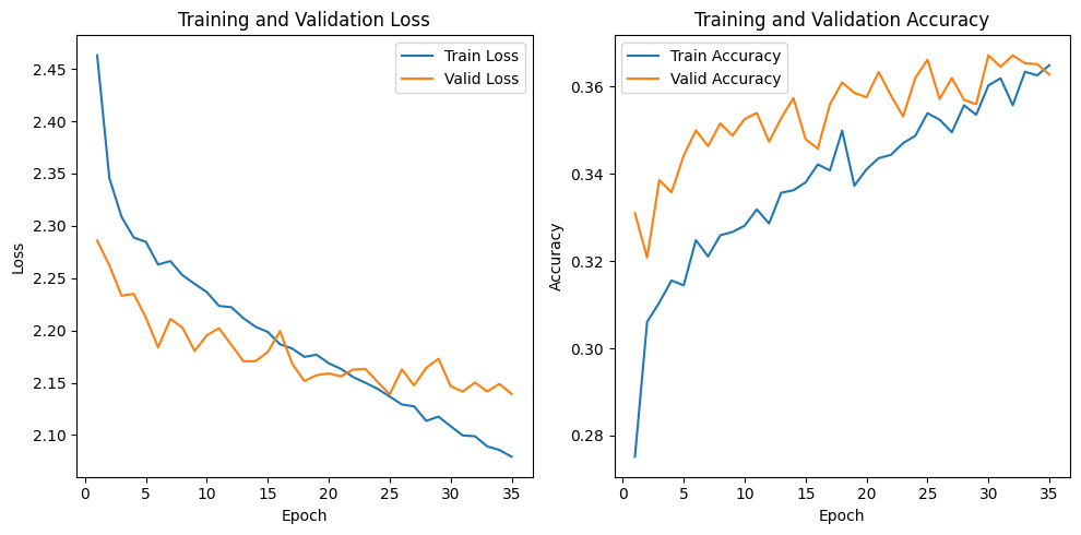 training history