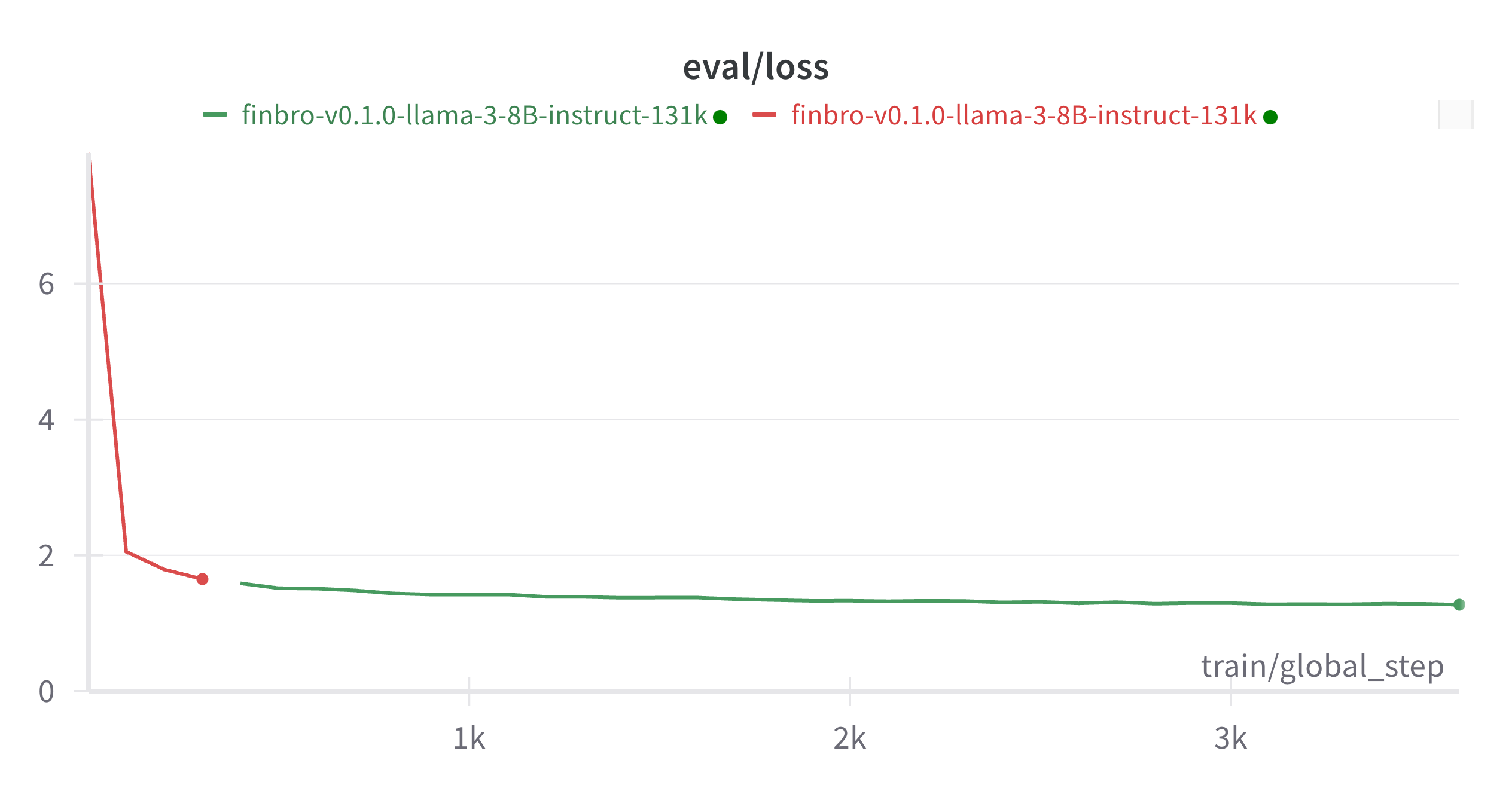 Evaluation Loss