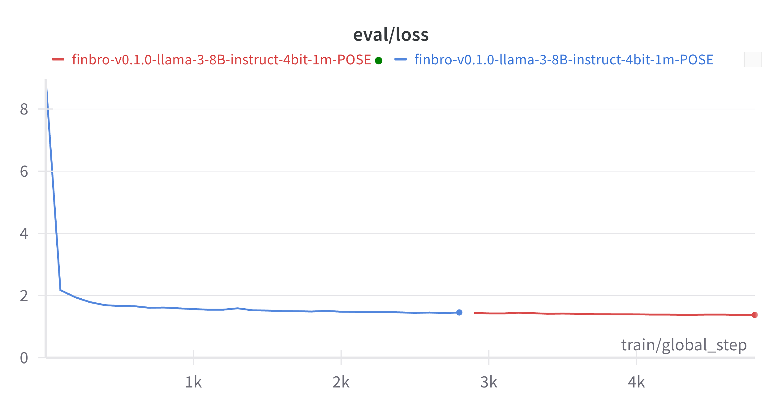 Evaluation Loss