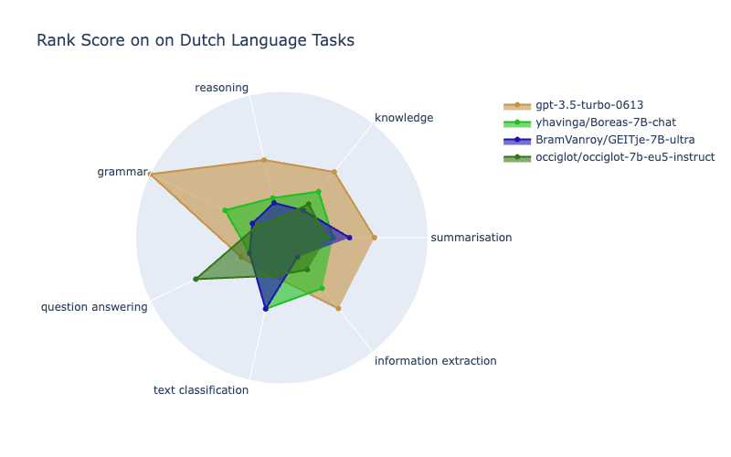 Dutch Model NLG Performance Metrics